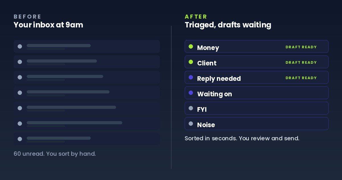automate gmail with ai: a triaged inbox with reply drafts waiting