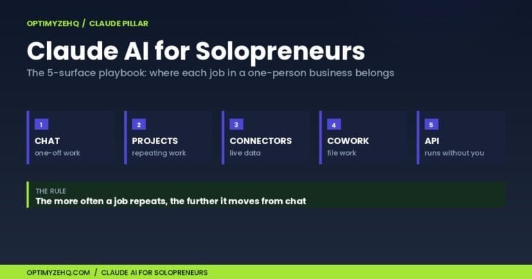 Claude AI for solopreneurs: the 5-surface workflow playbook from OptimyzeHQ