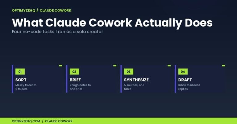 Claude Cowork for solo creators: four no-code tasks it actually does.