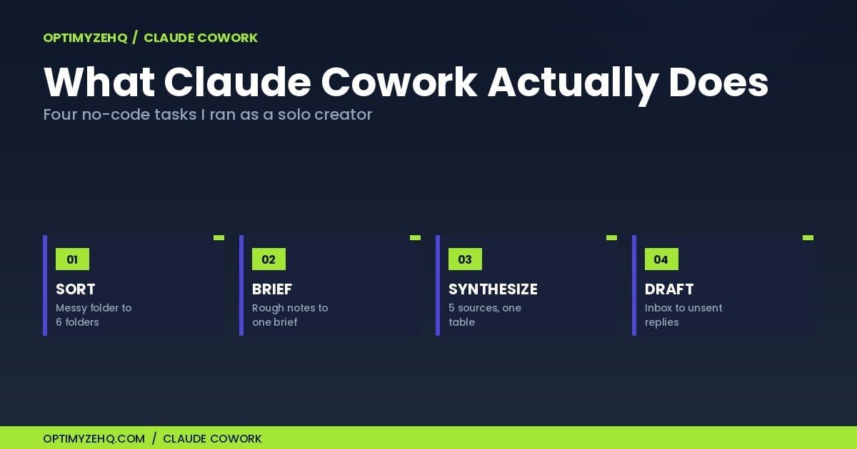 Claude Cowork for solo creators: four no-code tasks it actually does.