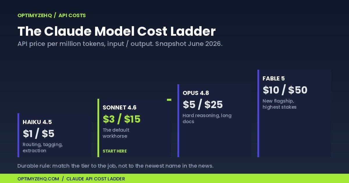 Claude API model cost ladder for solo operators, June 2026: Haiku, Sonnet, Opus, and Fable prices per million tokens
