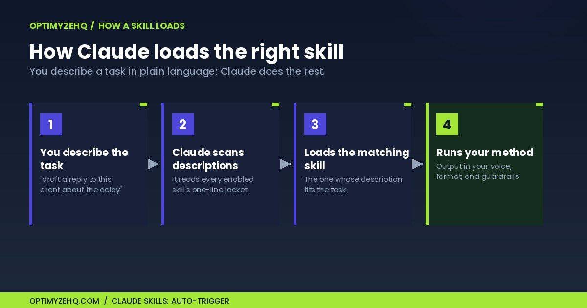 How Claude Skills for solopreneurs auto-trigger: from task description to the loaded skill