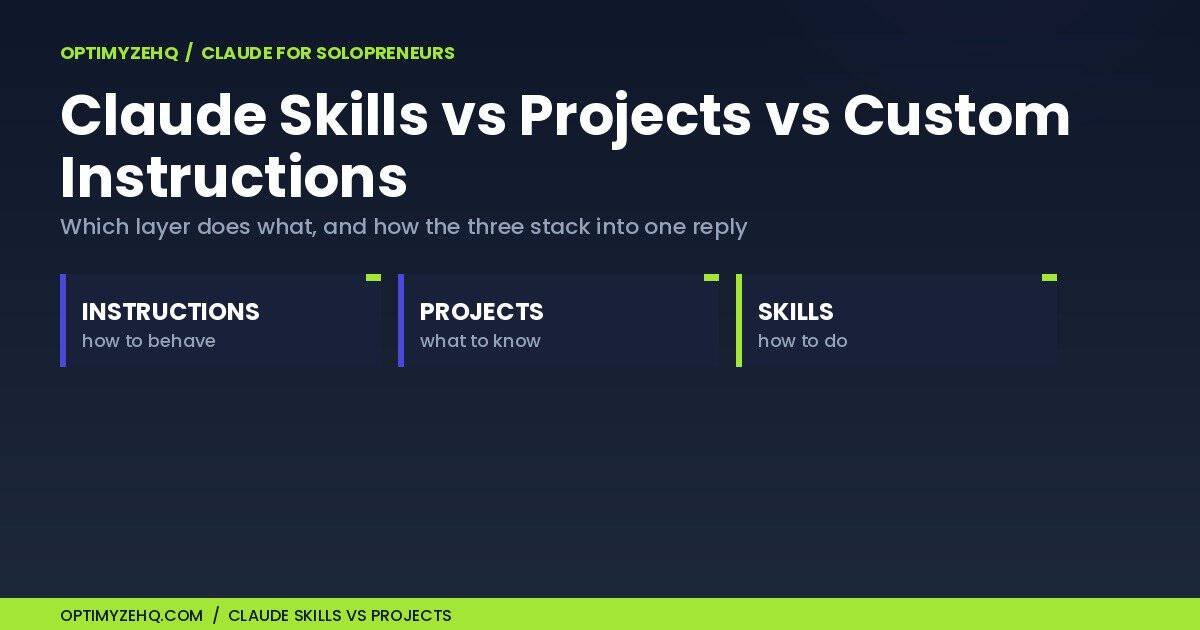 Claude Skills vs Projects vs Custom Instructions: Which Layer Does What