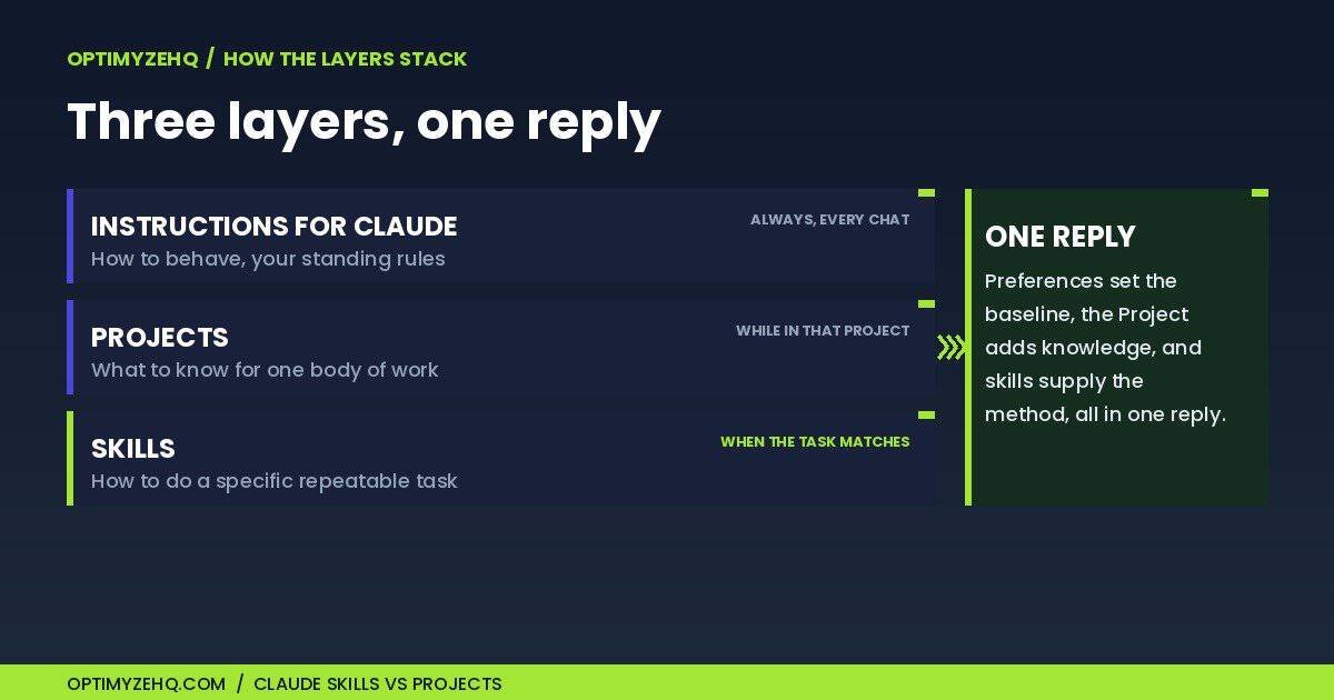 Claude Skills vs Projects vs custom instructions: how the three layers stack in one reply
