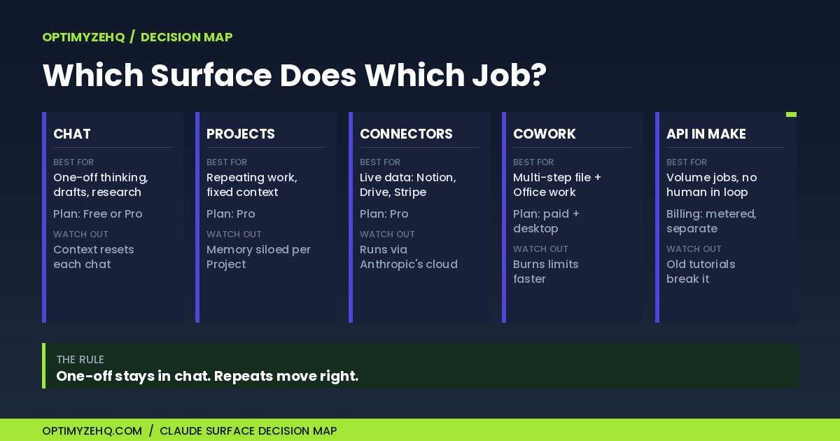 Claude AI for solopreneurs decision map: the five Claude surfaces and the jobs they fit