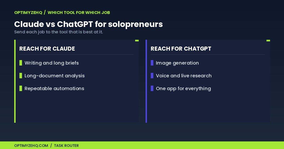Claude vs ChatGPT for solopreneurs: which tool to use for which job