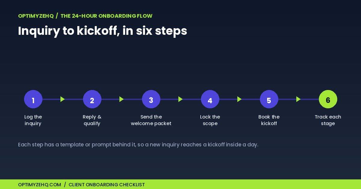Client onboarding checklist: the six-step flow from inquiry to kickoff
