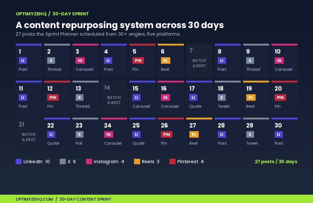 A content repurposing system mapped across 30 days: 27 social posts color-coded by platform from four blog posts