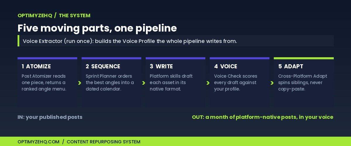 The five moving parts of the content repurposing system: atomize, sequence, write, voice-check, adapt