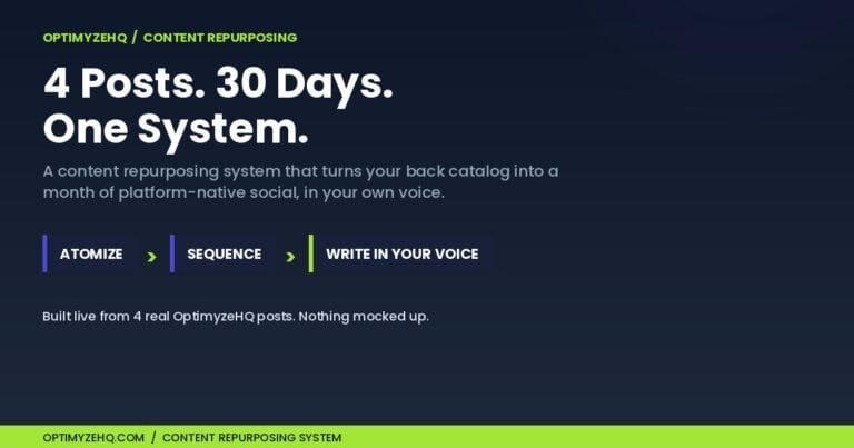 Content repurposing system hero: four old blog posts turned into thirty days of social posts in your voice