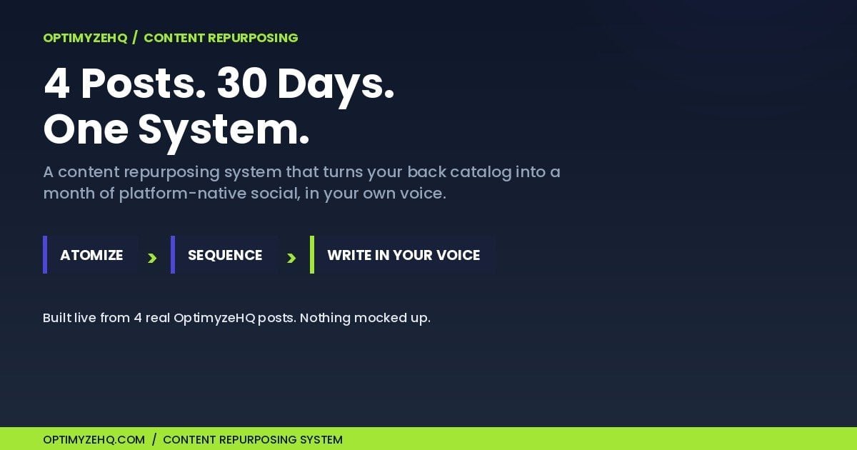 Content repurposing system hero: four old blog posts turned into thirty days of social posts in your voice