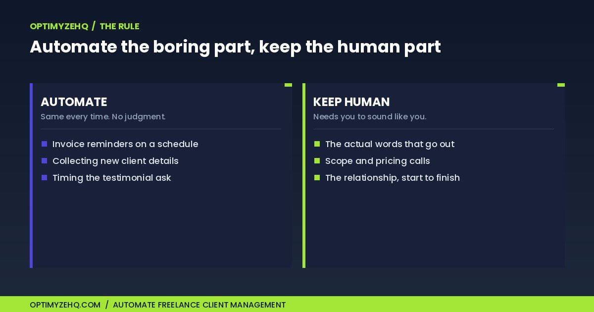 Deciding what to automate and what to keep human in freelance client work