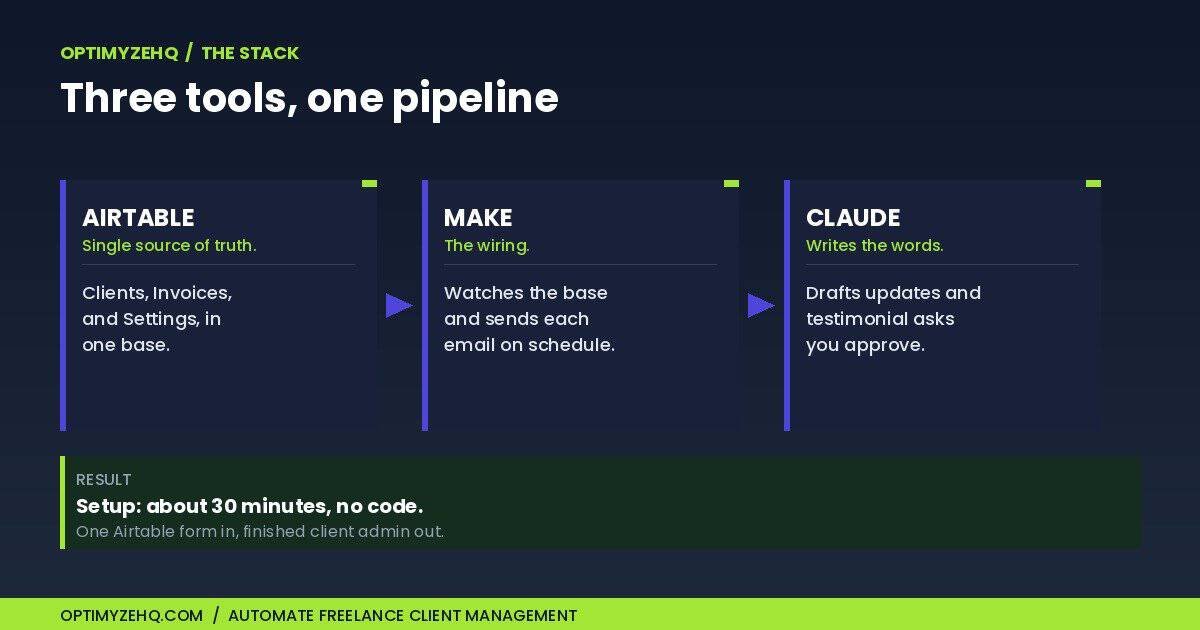 How Airtable, Make, and Claude connect to automate freelance client management