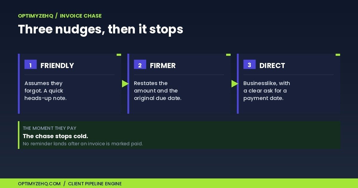 A three-tier invoice chase sequence that stops when the client is marked paid