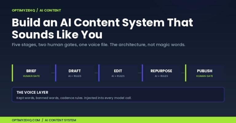 AI content system five-stage pipeline with human gates and a voice layer