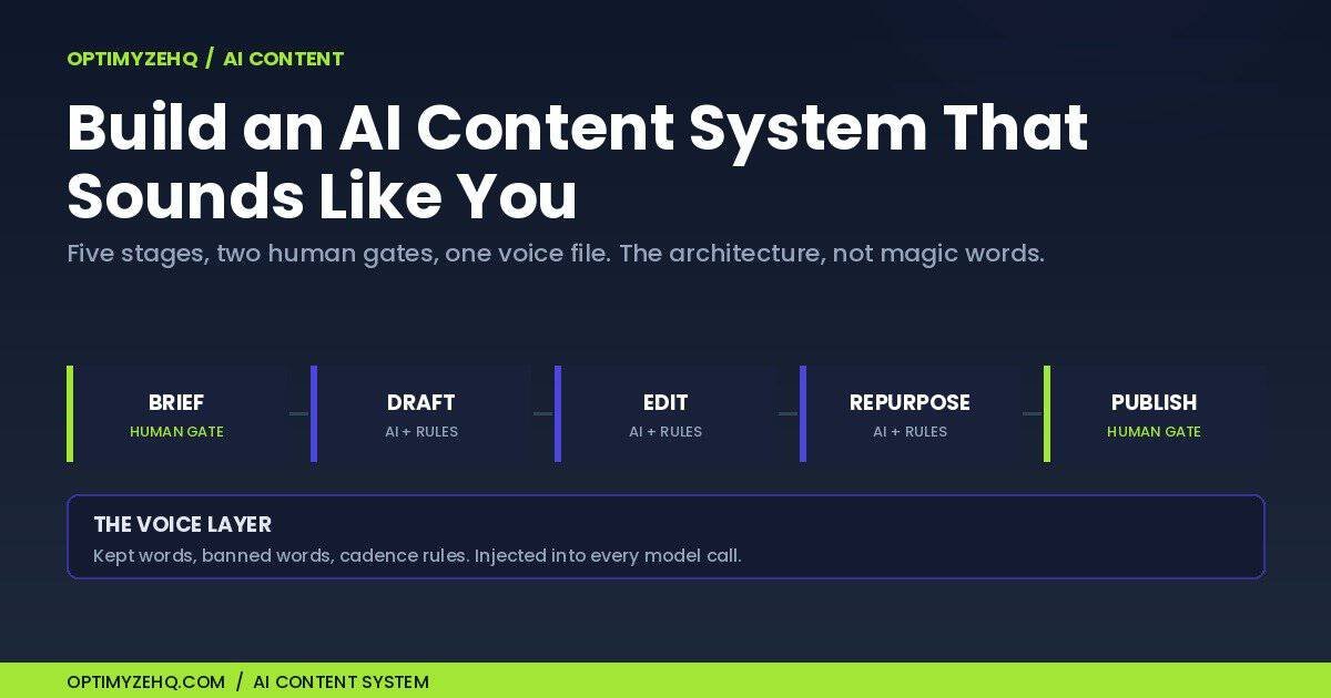 AI content system five-stage pipeline with human gates and a voice layer