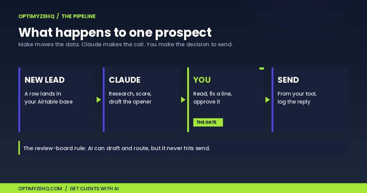 How to get clients with AI pipeline: new lead, Claude researches and drafts, human gate, then send
