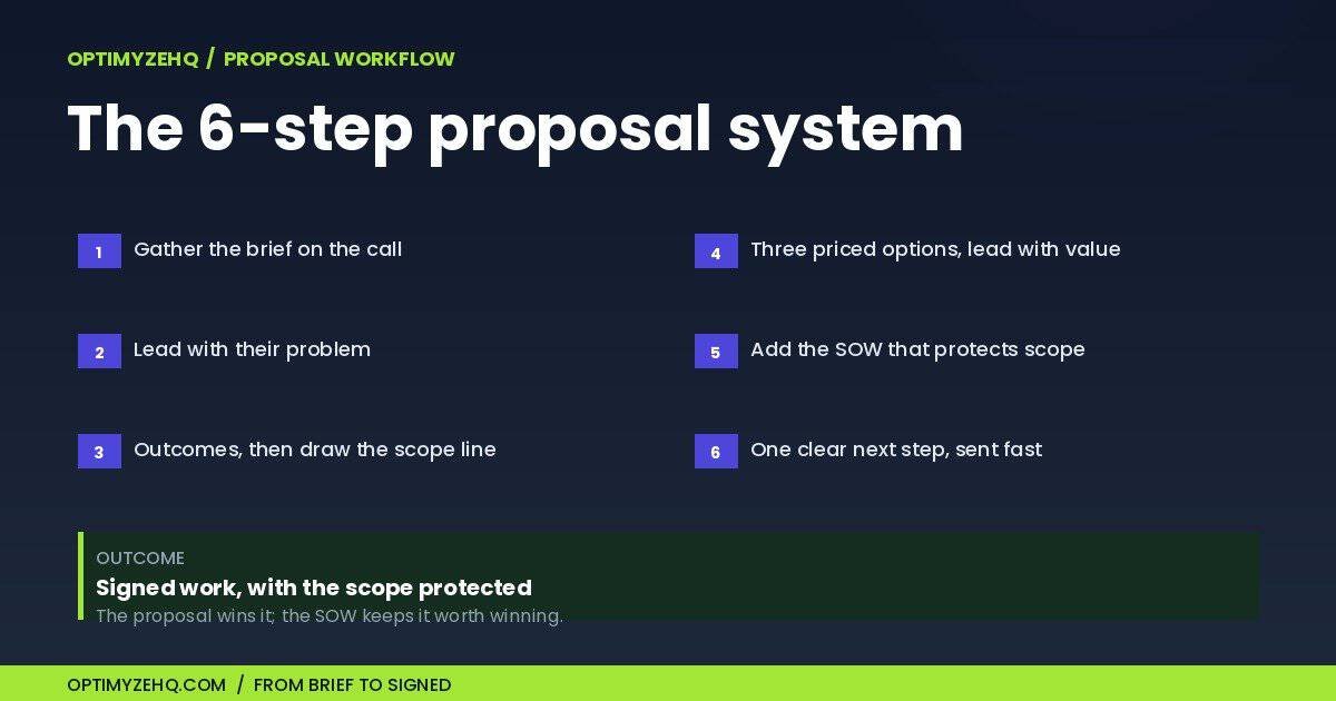 How to write a freelance proposal in 6 steps, from brief to signed