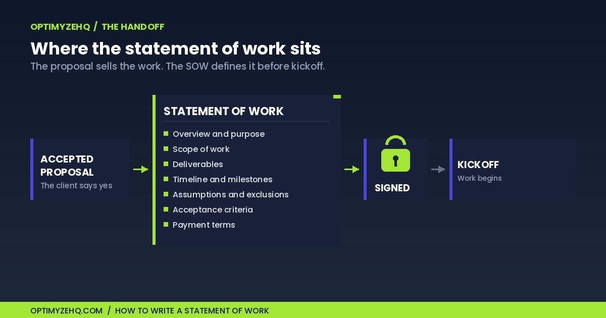 How to write a statement of work: the proposal-to-signed-scope handoff