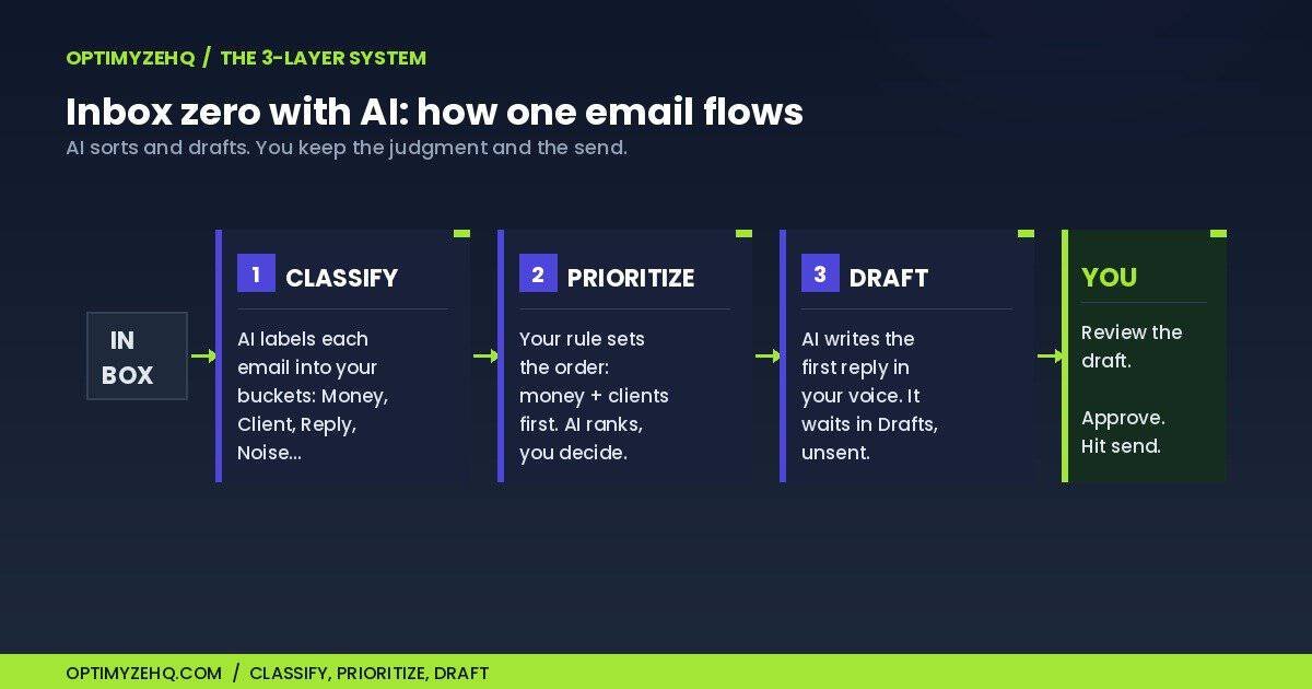 Inbox zero with AI: a 3-layer flow that classifies, prioritizes, and drafts email replies for you to review