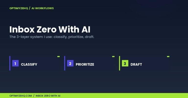 Inbox Zero With AI hero: the 3-layer system, classify, prioritize, draft