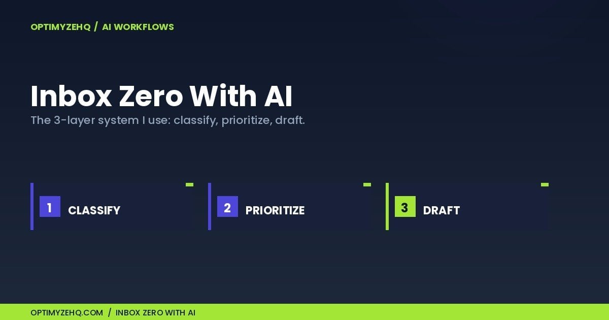 Inbox Zero With AI hero: the 3-layer system, classify, prioritize, draft