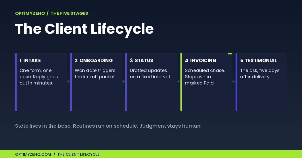Client management for freelancers lifecycle: intake, onboarding, status, invoicing, testimonial