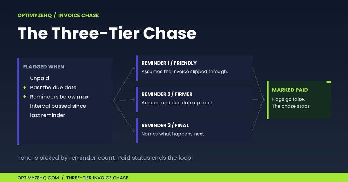 Three-tier invoice chase: flag conditions route to friendly, firmer, or final reminders until the invoice is marked paid