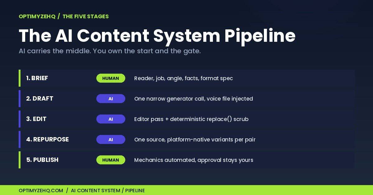 AI content system pipeline: brief, draft, edit, repurpose, publish, with human gates at brief and publish