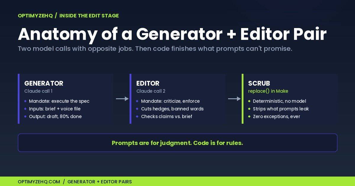 Anatomy of a generator and editor pair: two Claude calls plus a deterministic replace() scrub in Make