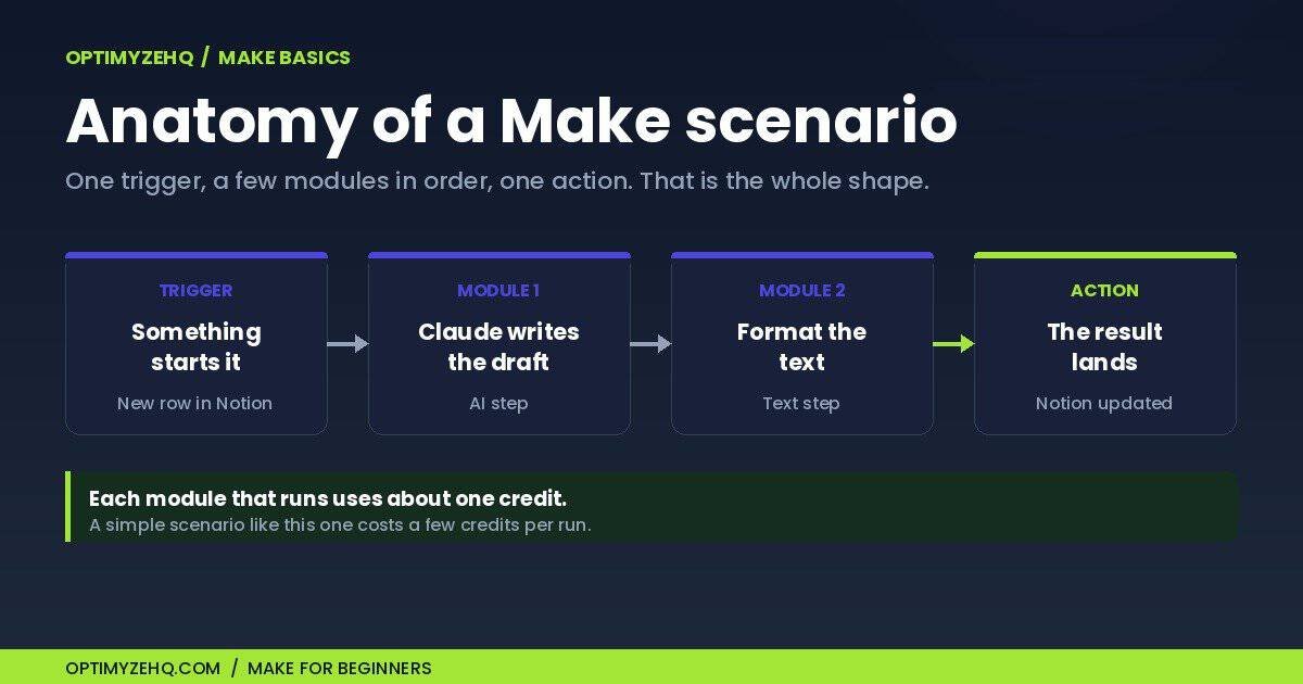 Make.com for beginners: anatomy of a scenario, from trigger through two modules to the final action