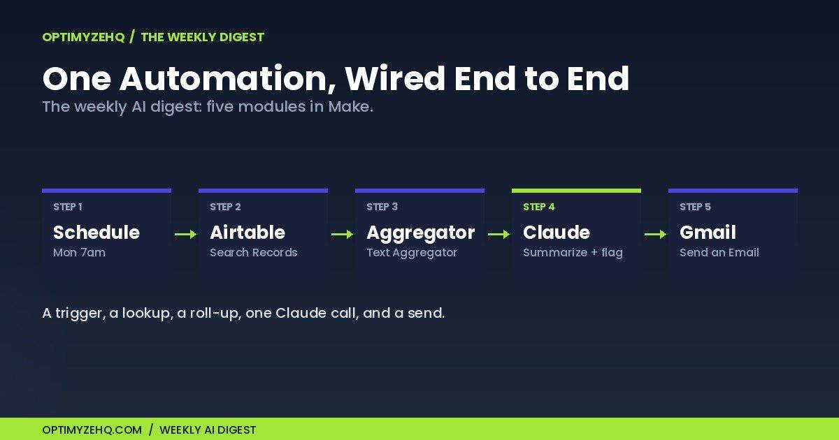 Make.com automation ideas: the weekly AI digest module chain in Make, from Schedule trigger to Airtable to Aggregator to Claude to Gmail