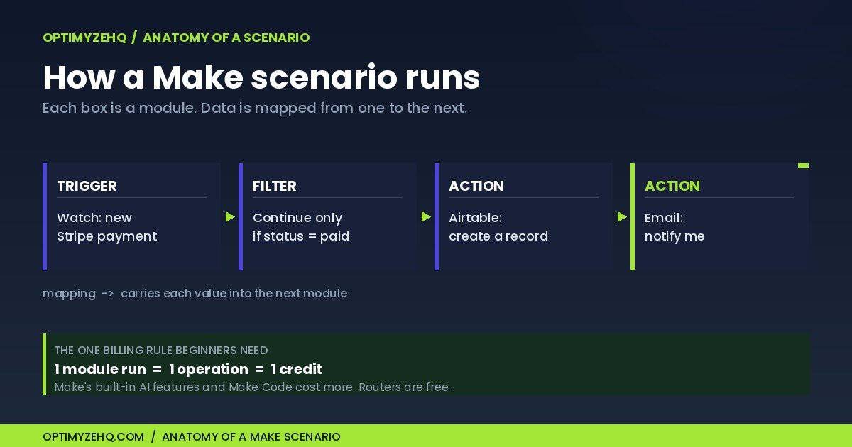 Anatomy of a Make scenario, a make.com for beginners diagram showing a trigger, a filter, two action modules, data mapping, and the one-credit-per-module-run billing rule