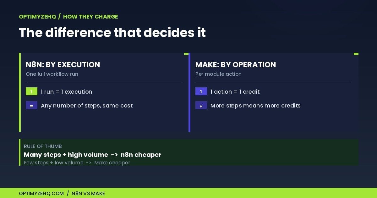 n8n vs Make for beginners: how each platform charges, by execution versus by operation credit