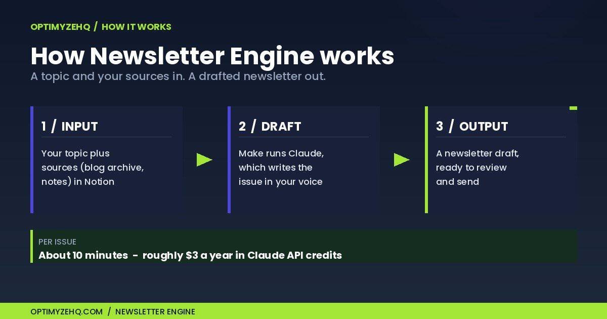 How Newsletter Engine works: a topic and your sources become a drafted weekly newsletter via Make and Claude