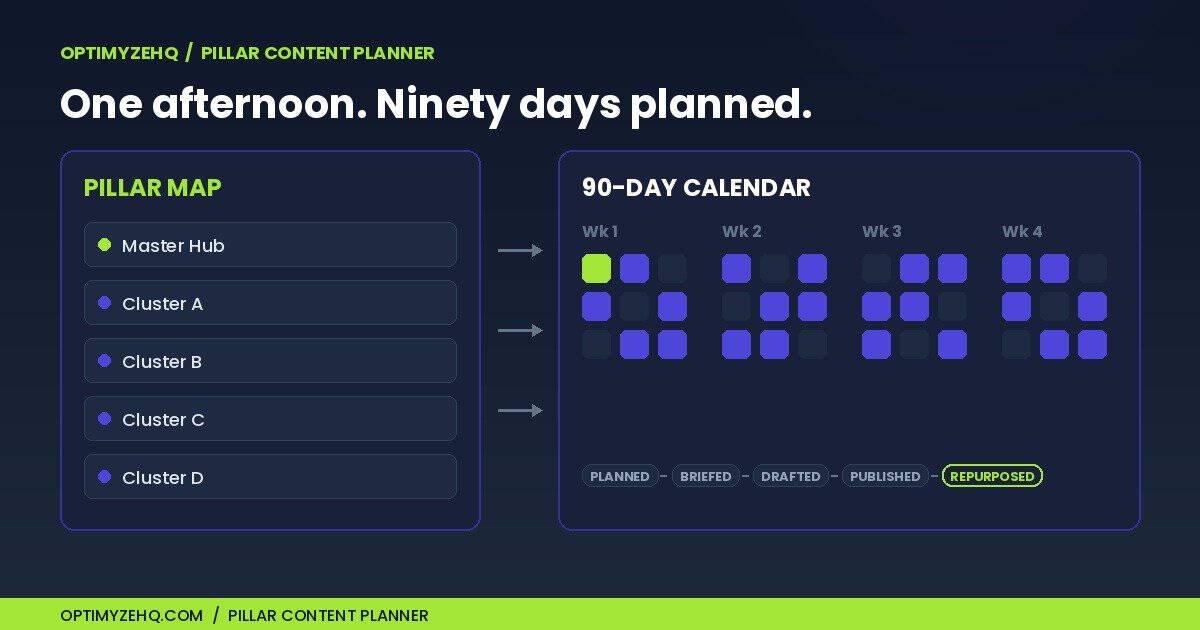 Pillar Content Planner: a pillar map feeding a 90-day content calendar with a five-stage status pipeline