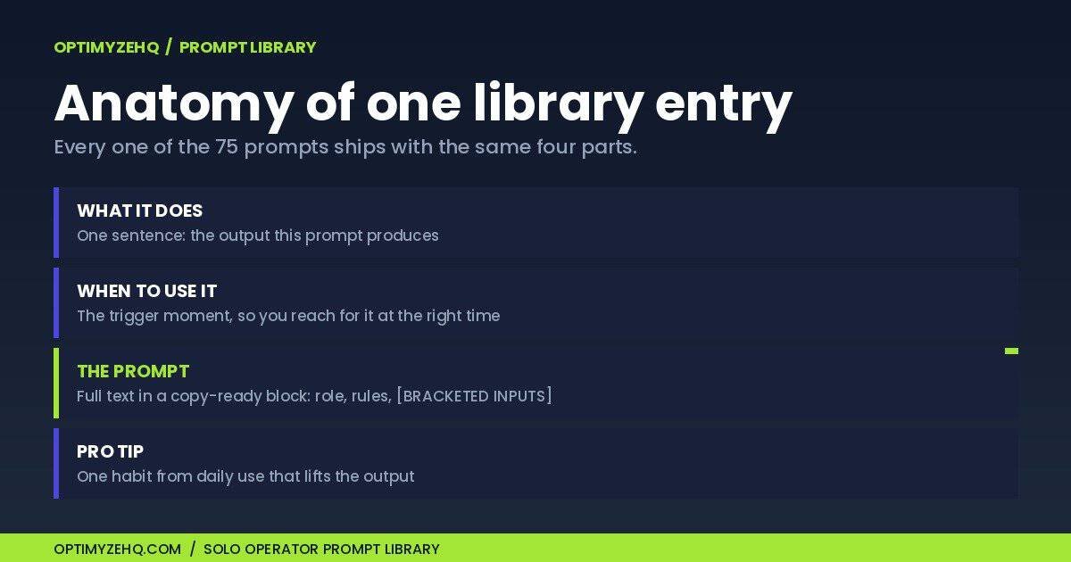 Anatomy of one entry in a library of AI prompts for freelancers: what it does, when to use it, the full prompt, and a pro tip