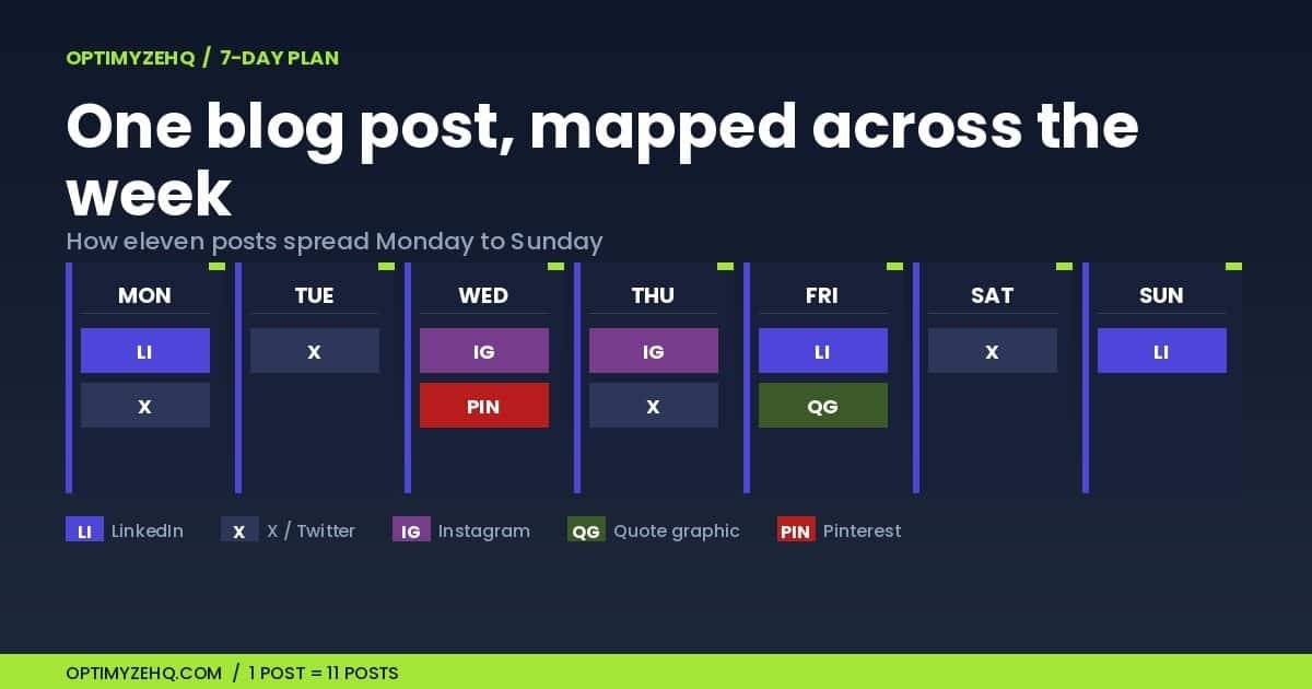 Seven-day calendar to repurpose a blog post into social media, one post mapped to 11 assets
