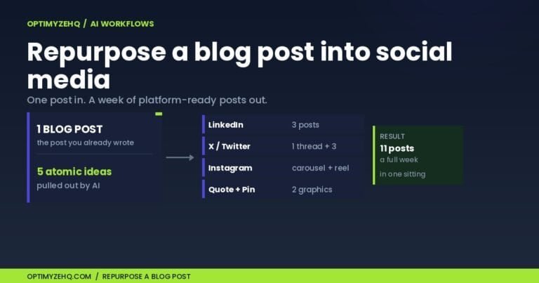 Repurpose a blog post into social media: one post becomes 11 platform-ready posts across a week