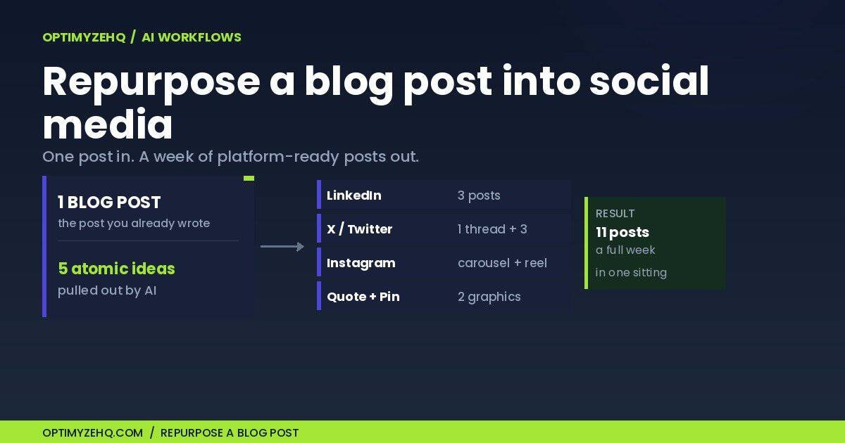 How to Repurpose a Blog Post Into Social Media (11 Posts From 1)