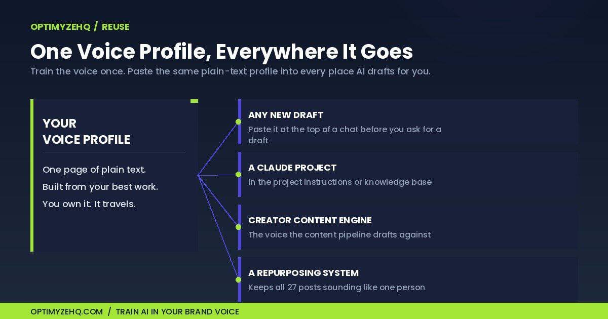 Train AI in your brand voice: one reusable Voice Profile feeding any draft, a Claude Project, the Creator Content Engine, and a repurposing system