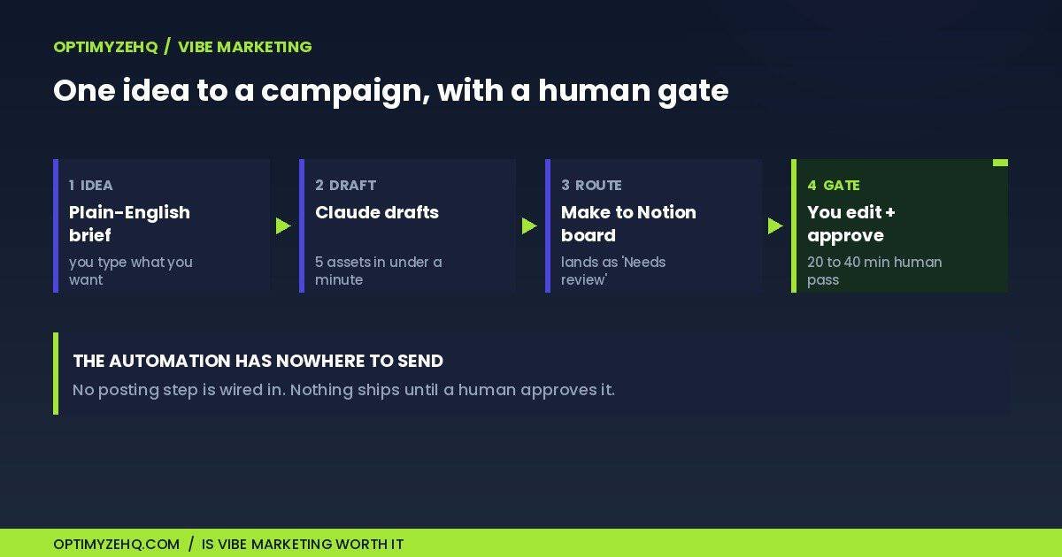 A flow diagram answering is vibe marketing worth it: one plain-English idea becomes five AI drafts, routed to a Notion review board, and approved by a human before anything ships