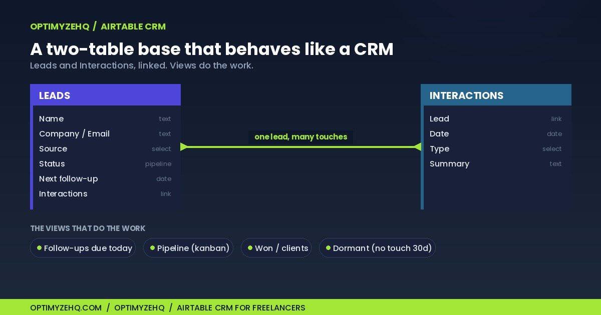 Airtable CRM for freelancers: a two-table base linking Leads and Interactions with follow-up views