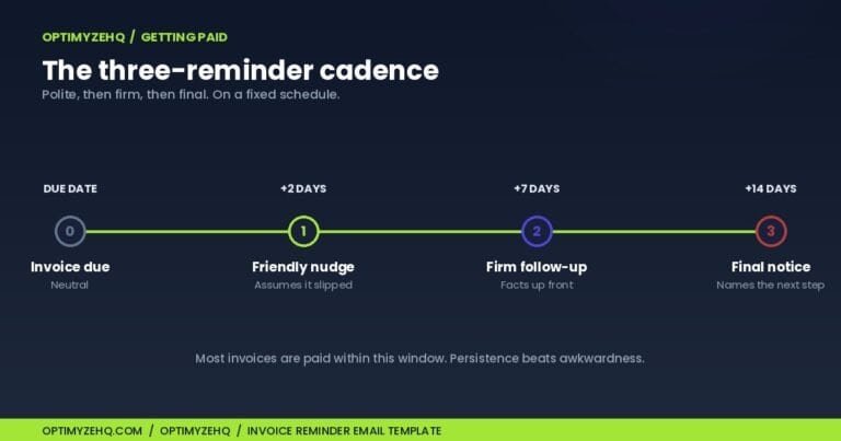 Invoice reminder email template cadence: friendly nudge at day 2, firm follow-up at day 7, final notice at day 14