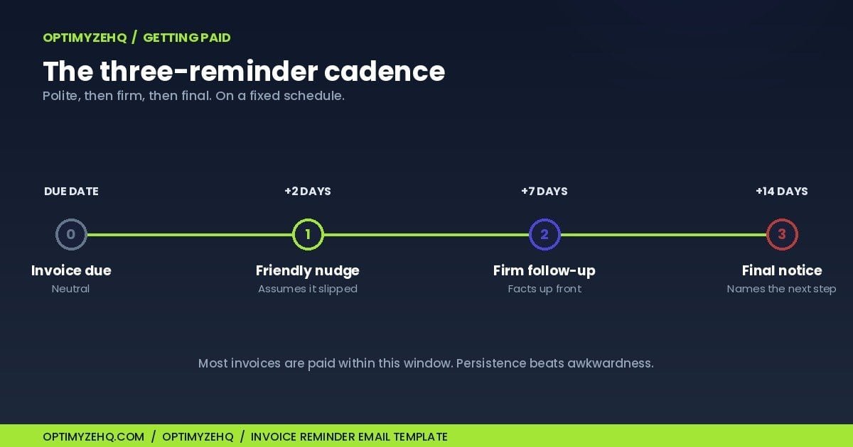 Invoice reminder email template cadence: friendly nudge at day 2, firm follow-up at day 7, final notice at day 14