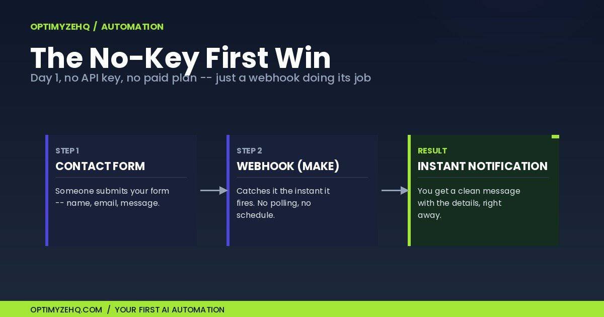 Flow diagram: contact form triggers a Make webhook that sends an instant notification, no API key needed