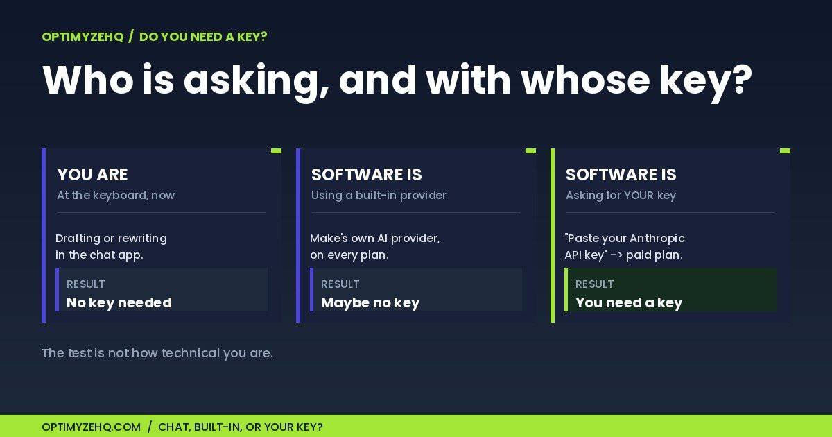 Three-way test for how to get Claude API key access: you at the keyboard needs no key, software on a built-in AI provider may need none, software asking for your own Anthropic key does