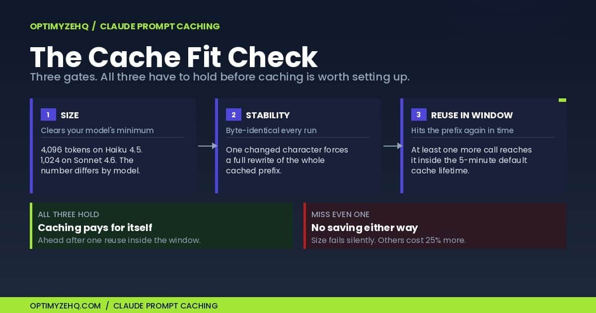 Claude prompt caching: the Cache Fit Check, three gates covering prefix size, byte-identical stability, and reuse in the window.
